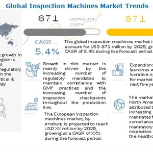 Inspection Machines Market : increasing number of inspection checkpoints throughout the production line