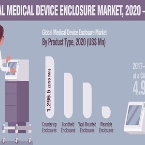 Medical Device Enclosure Market About To Hit The CAGR Of 8.6% By 2030 | MarketResearch.Biz