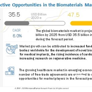 Biomaterials Market To Reach USD 47.5 billion by 2025 – Increasing research on regenerative medicine