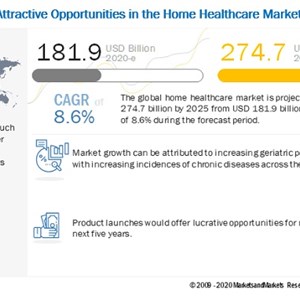 Home Healthcare Market to Reach USD 274.7 billion by 2025 - Rising Focus on Telehealth