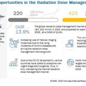 Radiation Dose Management Market  : Growing awareness about radiation dose management
