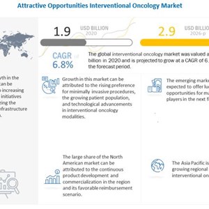 Interventional Oncology Market to Reach USD 2.9 billion by 2026 - Size, Share, Growth and Trend Analysis Report