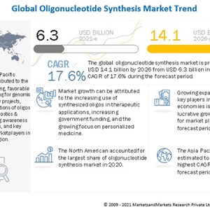 Oligonucleotide Synthesis Market to Reach USD 14.1 billion by 2026 - Increasing Investments in Genome Projects