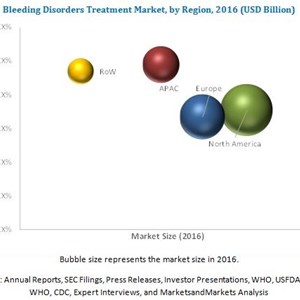 Increasing preference for prophylactic treatment advancing the global Bleeding Disorders Treatment Market