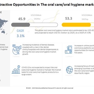 Oral Care Market Challenge, Opportunities and Future Trends