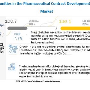 Pharmaceutical Contract Development and Manufacturing Market worth $146.1 billion by 2025