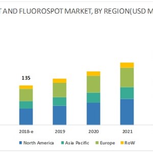 ELISpot and FluoroSpot Assay Market: Rising Global Incidence of Chronic Diseases