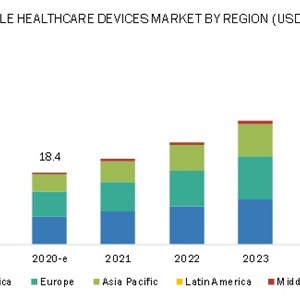 Wearable Healthcare Devices Market Development And Future Trends