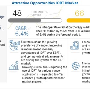 Intraoperative Radiation Therapy Market Indicates Impressive Growth Rate In Medical Devices Industry