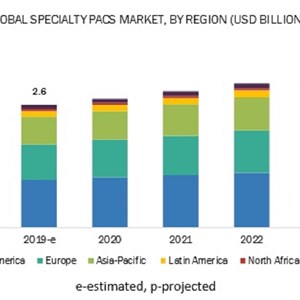 Specialty PACS Market: Increasing Use of Imaging Equipment