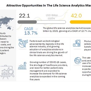 Growing adoption of analytics solutions in clinical trials driving the growth of Life Science Analytics Market