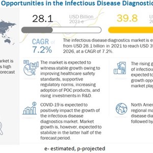 Infectious Disease Diagnostics Market worth USD 39.8 billion : Growth opportunities in growing economies