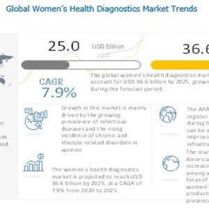 Women’s Health Diagnostics Market : Growing Incidence of Chronic Health Conditions Among Women