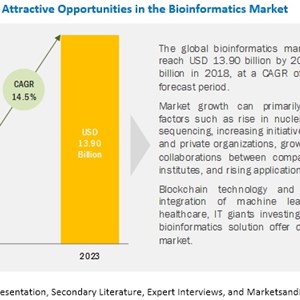 Bioinformatics Market : Future of Machine Learning and AI , it is Creating Real Change in the Healthcare Industry