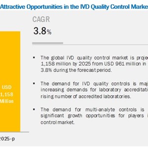 In Vitro Diagnostics Quality Control Market Development And Business Trends