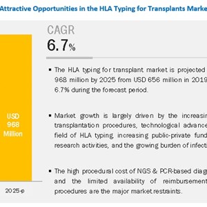 HLA Typing for Transplant Market To Reach USD 968 million by 2025 : Growing number of transplant procedures