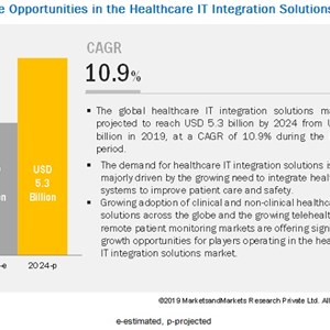 Growing Volume of Data Generated in Healthcare Systems Drives Healthcare Integration Market Growth