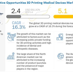 3D Printing Medical Devices Market worth USD 5.1 billion by 2026 : Analysis of Worldwide Industry Trends and Opportunities