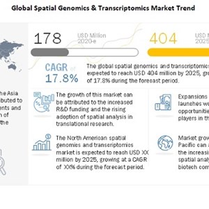 Increasing Adoption of Spatial Genomics Techniques for Drug Discovery - Spatial Genomics Market Development