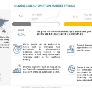 Increased R&D Investments in Pharmaceutical Industries Advancing The Lab Automation Market