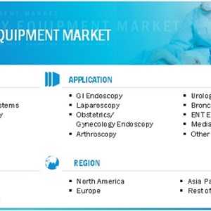 Growth in the Robotic Surgery Market Advancing the Endoscopy Equipment Market