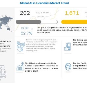 Adoption of AI solutions and AI in Genomics Market Growth 