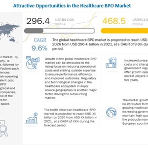 Healthcare BPO Market : Increasing Consolidation in the Healthcare Industry