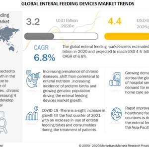 Increasing Prevalence of Chronic Diseases Advancing The Market For Enteral Feeding Devices