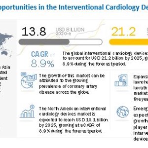 Approval of New and Advanced Products and Interventional Cardiology Devices Market Growth