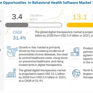 Digital Therapeutic (DTx) Market worth USD 13.1 billion : Global Analysis, Opportunities And Forecast 2026