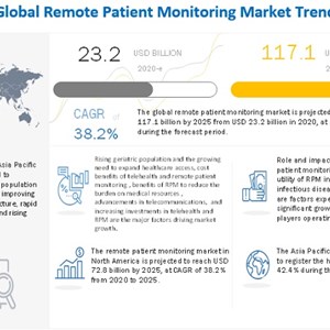Cost Benefits of Telehealth and Remote Patient Monitoring Market Development