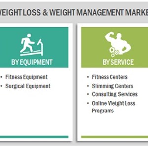 Weight Loss Management Market Growth - Increasing Prevalence of Lifestyle Diseases