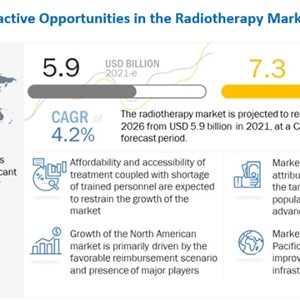 The Most Widely Growth Strategies Adopted by Major Players Which are Advancing the Growth of Radiotherapy Market.