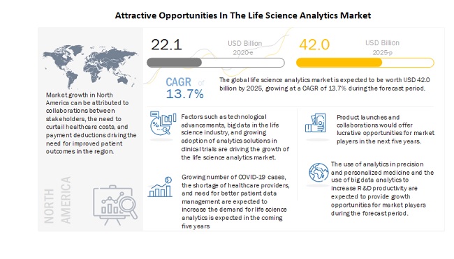 Life Science Analytics Market Top Growing Segments and Future Trends