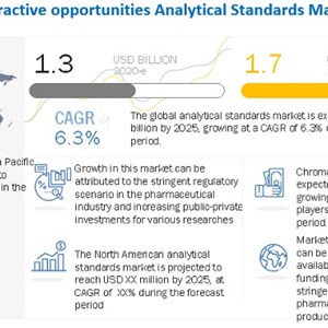 Analytical Standards Market : North America is the largest regional market for Analytical Standards