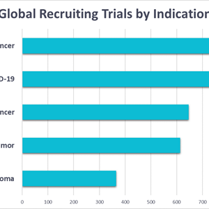 New Phesi global analysis shows breast cancer was the most extensively studied disease area in 2021