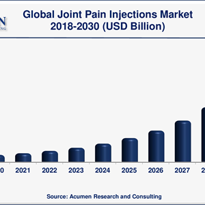 Joint Pain Injections Market to Garner US$ 10.3 Billion Revenue By 2028 Propelled By Significant Increase in Arthritis Cases Globally