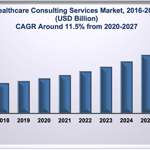 Healthcare Consulting Services Market Size To Hit USD 25 Billion Revenue By 2027 And Register a CAGR of 11.5%