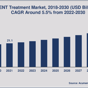 ENT Treatment Market Size to Gain USD 33.9 Billion Revenue By 2030 At a CAGR 5.5% from 2022 to 2030