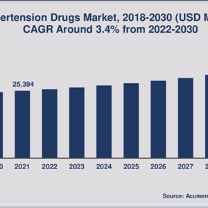 Hypertension Drugs Market Size To Gain USD 34,072 Million Revenue By 2030 At 3.4% CAGR During 2022 to 2030