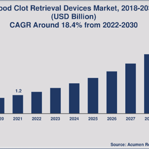Blood Clot Retrieval Devices Market Size Will Achieve USD 5.6 Billion By 2030 Growing At 18.4% CAGR - Exclusive Report by Acumen Research and Consulting