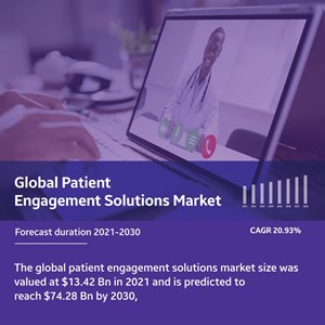 Patient Engagement Solutions Market with Lucrative Growth to Reach $74.28 Billion by 2030, Government Initiatives & Rise in Chronic Diseases to Play a Key Role.