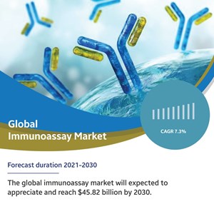 Immunoassays Market Report Predicts Huge Growth with Focus on ELISA, Specimens and Technology Insights