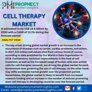 Cell Therapy Market is estimated to be US$ 19.6 billion by 2030 with a CAGR of 13.1% during the forecast period