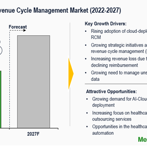 Global Healthcare Revenue Cycle Management (RCM) Market is anticipated to grow at a decent CAGR of 11 to 12% by 2027