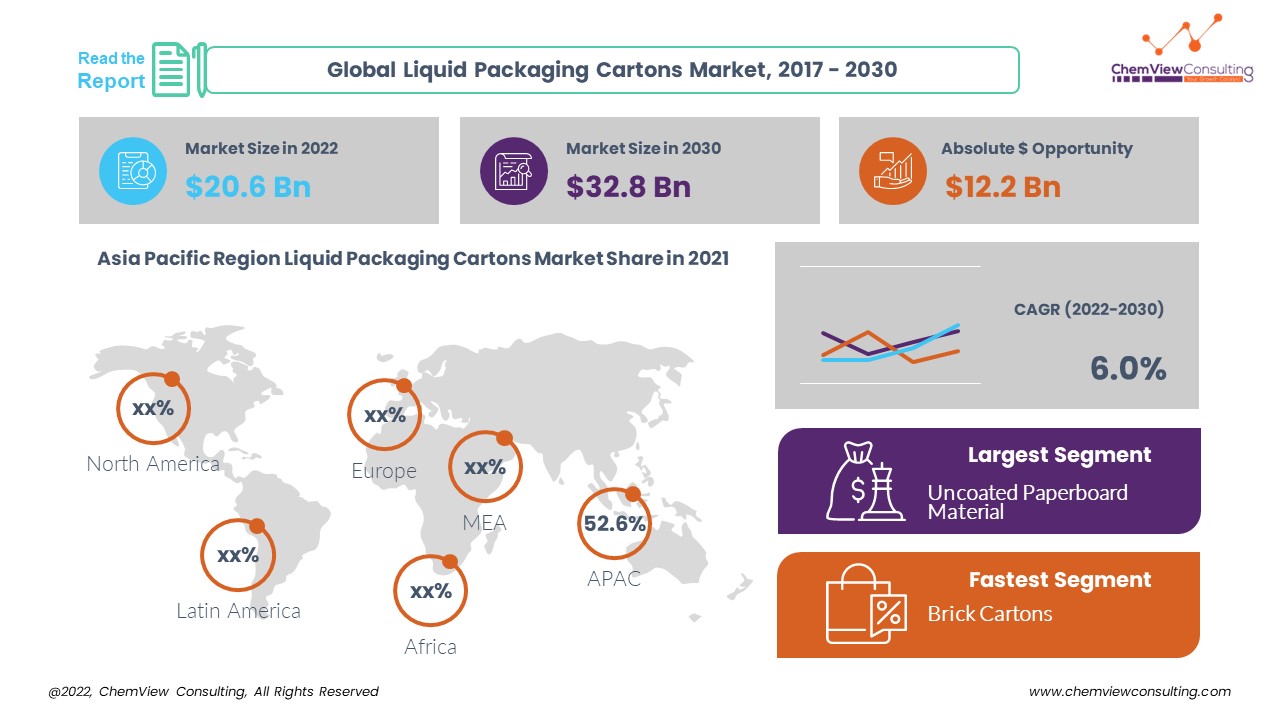 Liquid Packaging Carton Market Report Analysis Key Trends, Application areas and forecast by 2032