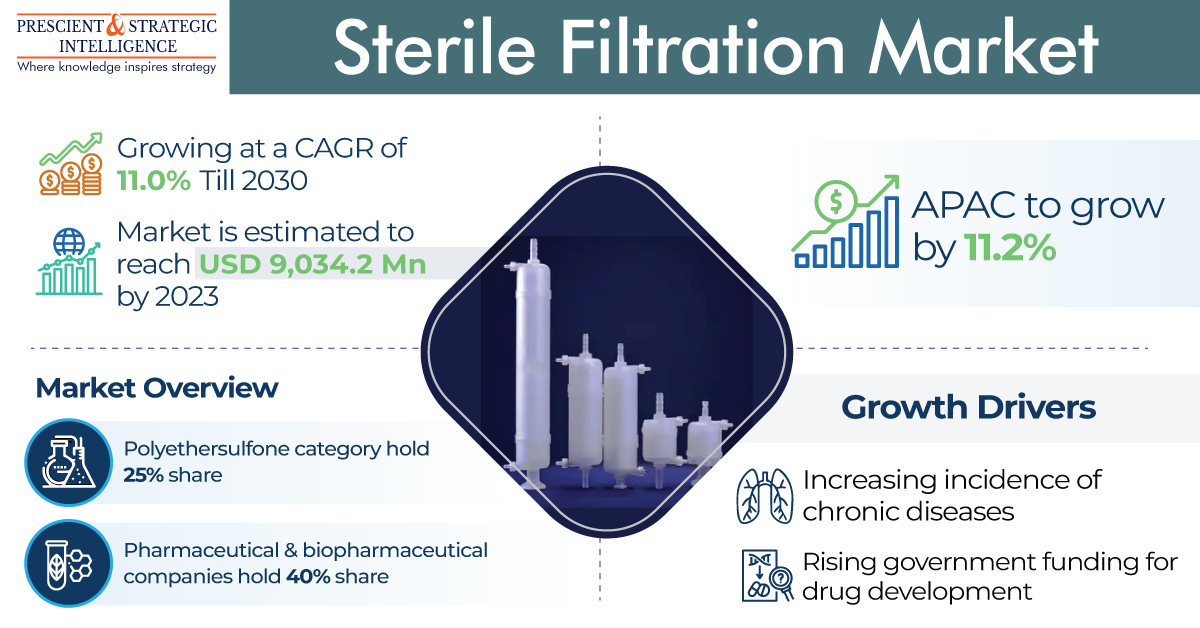 Sterile Filtration Market Will Reach USD 19,111.3 Million By 2030