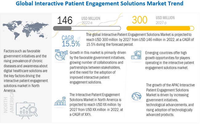 Market Trends and Emerging Technologies in Interactive Patient Care