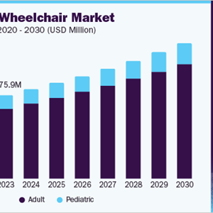 Powered Wheelchair Market Size To Reach $3.21 Billion By 2030