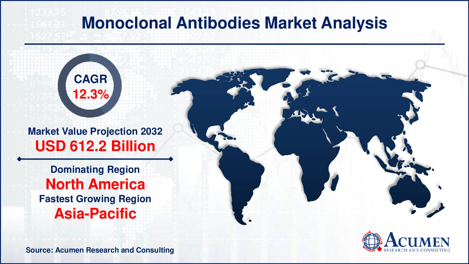 Monoclonal Antibodies Market Scales Heights with 12.3%  CAGR for the Forecast  Period